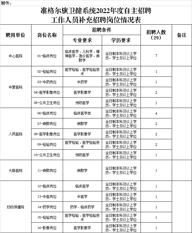 内蒙古鄂尔多斯市准格尔旗卫健系统2023年补充招聘工作人员29名