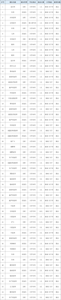 海南省万宁市卫生健康委员会2023年招聘工作人员118人