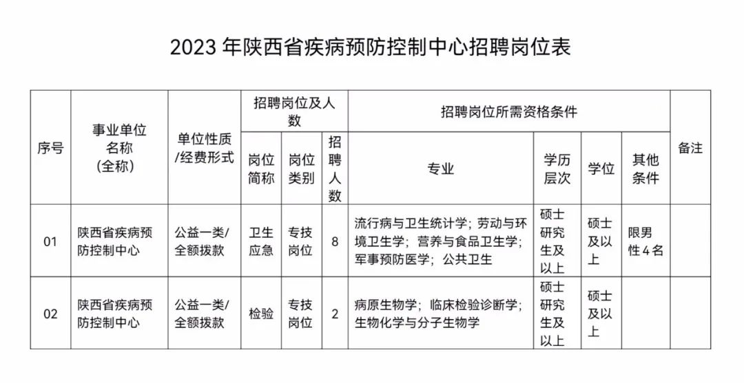 陕西省疾病预防控制中心2023年4月招聘工作人员10名