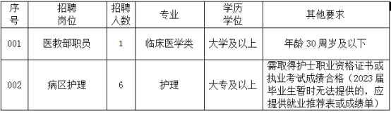 福建省级机关医院2023年招聘非编工作人员7人