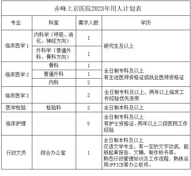 内蒙古赤峰上京医院2023年招聘专业技术人员16名