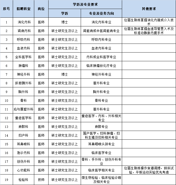 湖北省武汉市中心医院2023年第二批招聘卫生技术专业人才19人