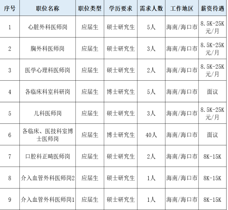 海南医学院第一附属医院2023年招聘工作人员73名