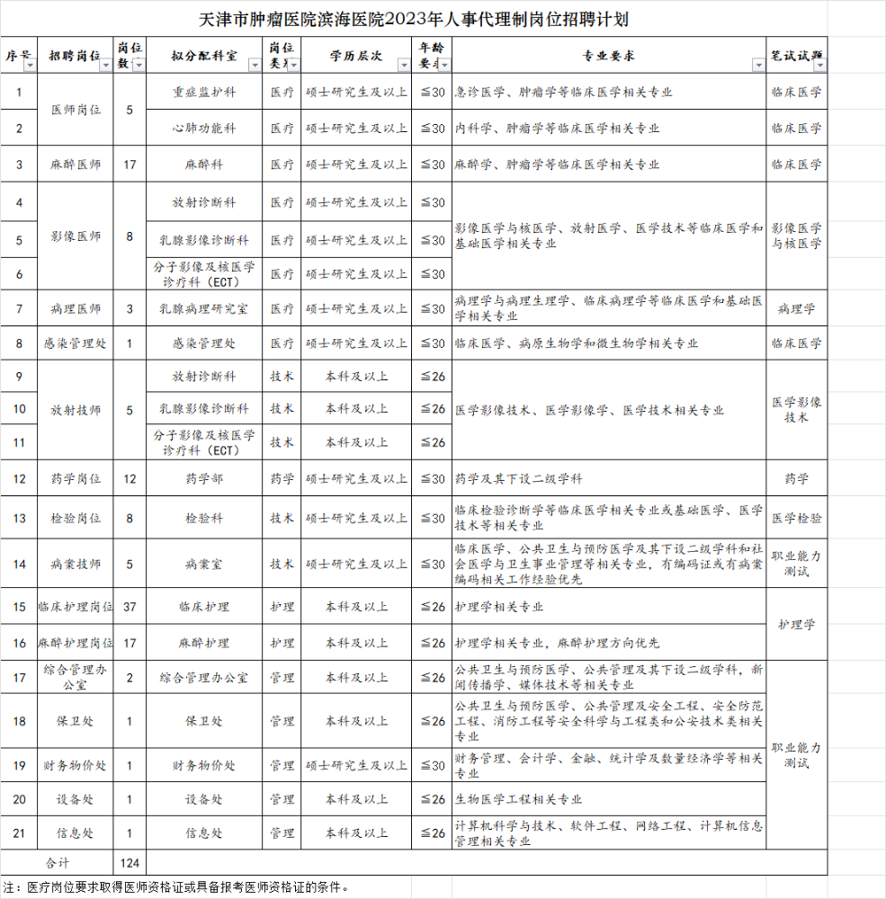 天津市肿瘤医院滨海医院2023年招聘人事代理制工作人员124人