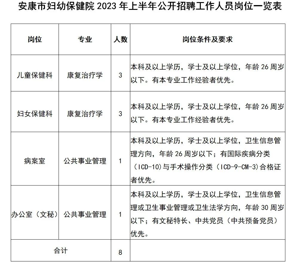 陕西省安康市妇幼保健院2023年上半年招聘工作人员8名