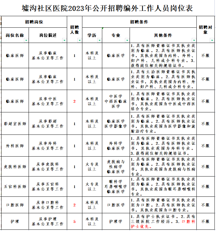 连云港市墟沟社区医院2023年招聘编制外医疗卫生人员15名