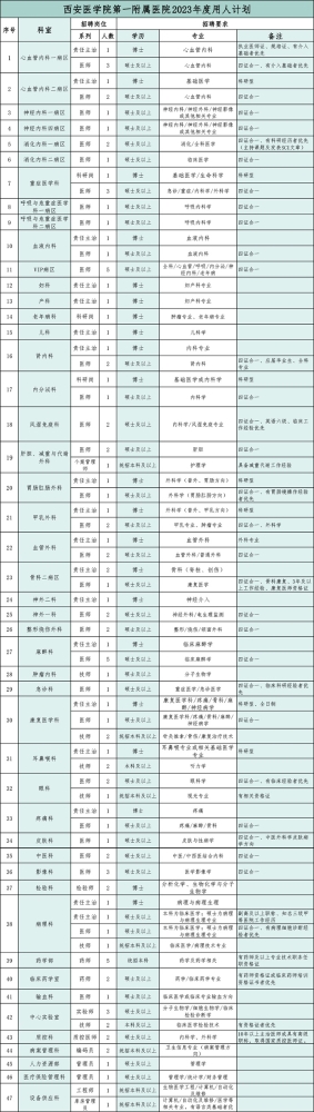 西安医学院第一附属医院2023年4月招聘工作人员108人