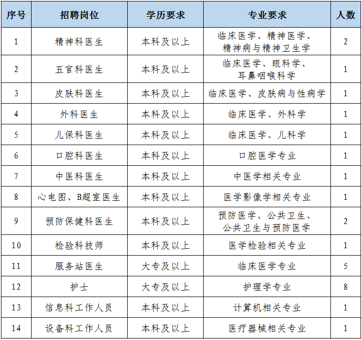 无锡市惠山区钱桥街道社区卫生服务中心招聘工作人员27人