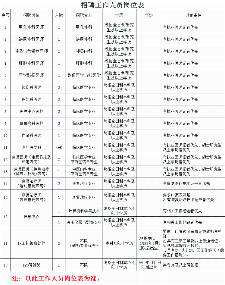 内蒙古锡林郭勒盟中心医院2023年4月招聘合同制工作人员31人