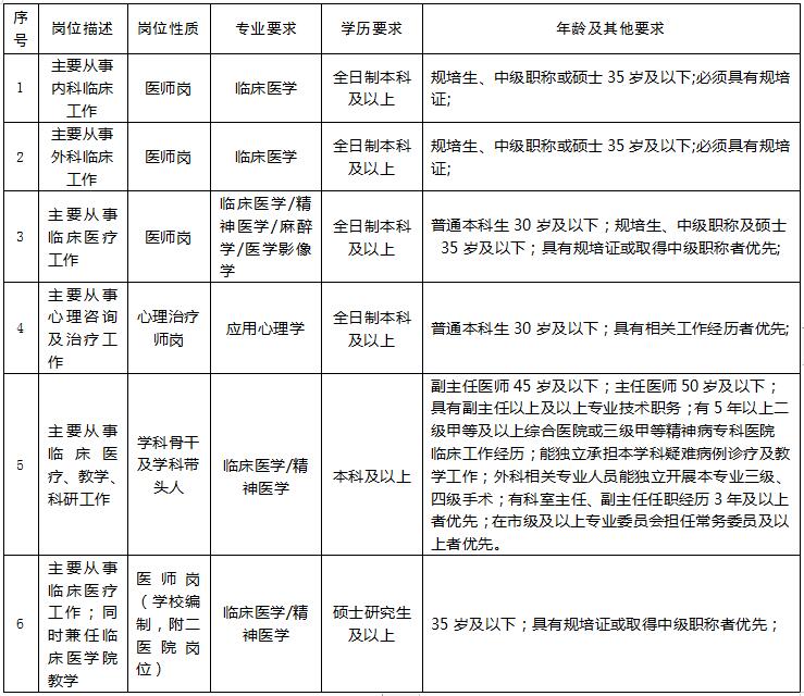 湖北科技学院附属第二医院2023年招聘公告