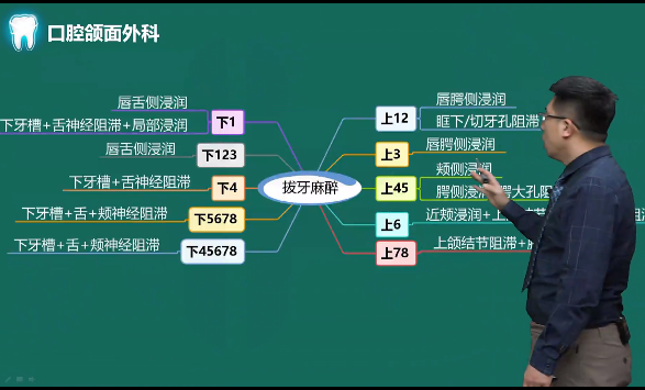 2023年口腔主治医师考试考点回顾：上颌尖牙拔除时的麻醉