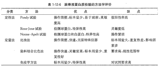 2023检验技师考点回顾：脑脊液蛋白质检验