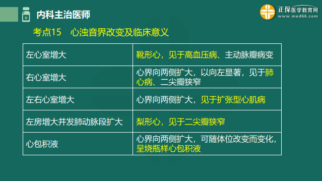 2023内科主治医师高频考点考前速记：心浊音界改变及临床意义