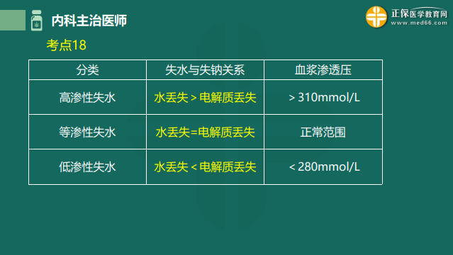 2023内科主治医师高频考点考前速记：高渗性失水、低渗性失水、等渗性失水、