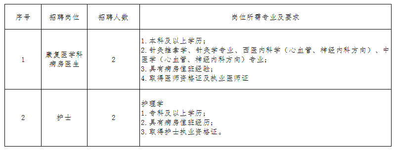 辽宁省优抚医院2023年招聘康复医学科病房医生2人、护士2人