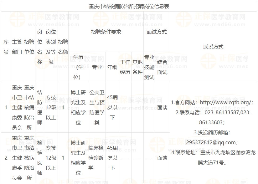 重庆市结核病防治所招聘岗位信息表