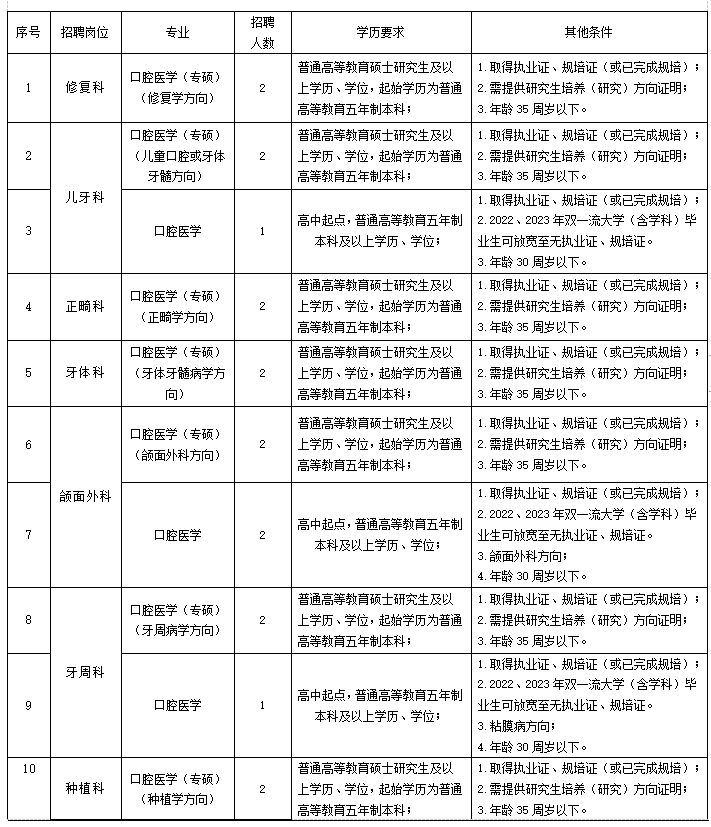 安阳市第六人民医院2023年招聘（引进）工作人员95名