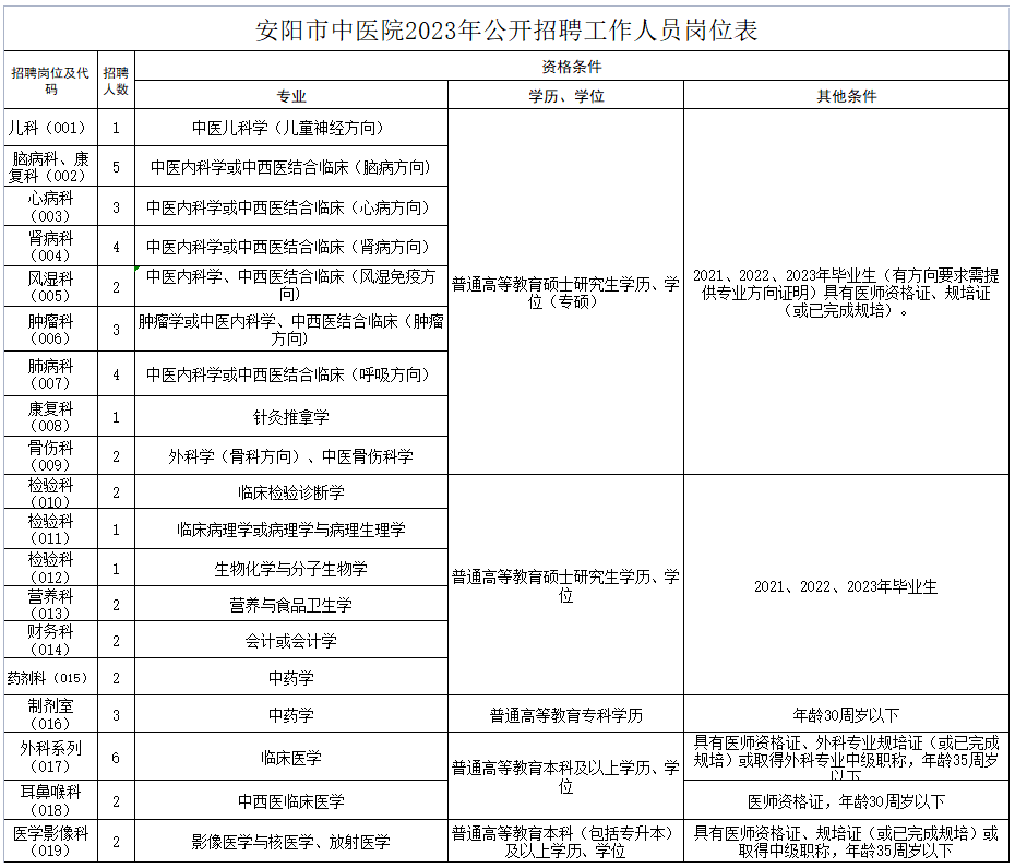 河南省安阳市中医院2023年招聘工作人员48人