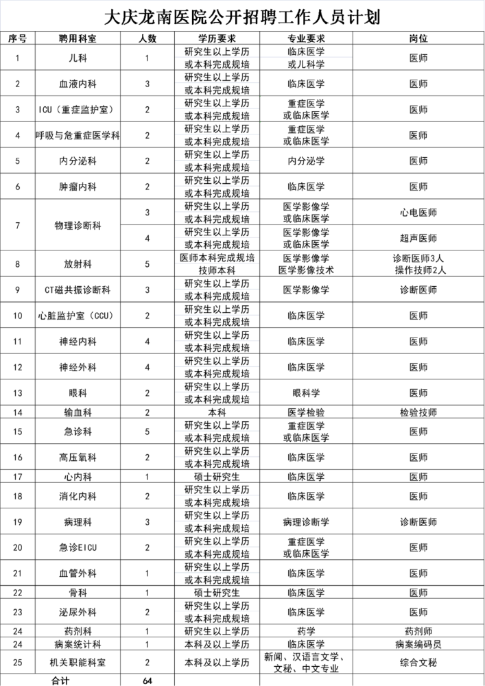 黑龙江省大庆龙南医院2023年招聘工作人员64人