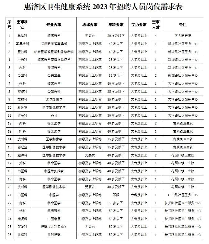 郑州市惠济区卫生健康委员会2023年引进卫生专业技术人员49名