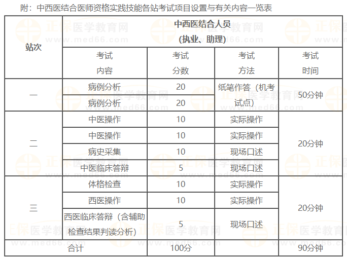 2023年中西医医师实践技能体格检查易错点及扣分点总结