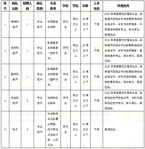 辽宁省大连市第七人民医院招聘合同制工作人员7名