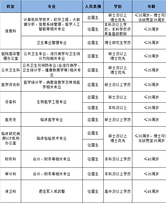 湖北省武汉市中心医院2023年职能科室招聘14人