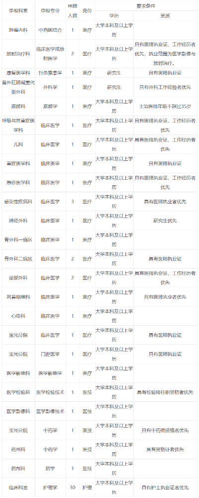 西安医学院附属宝鸡医院2023年招聘工作人员59名