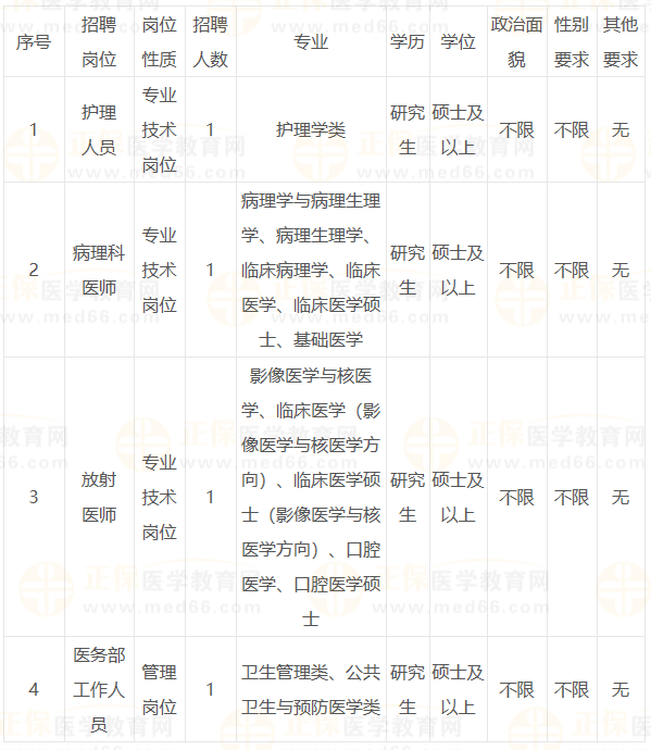 福建医科大学附属口腔医院2023年招聘工作人员4名