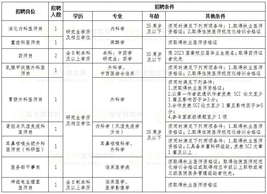 重庆大学附属江津医院2023年招聘非编工作人员10名