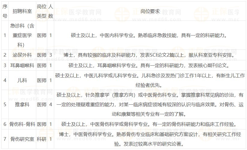 上海中医药大学附属曙光医院2023年第三批招聘12人