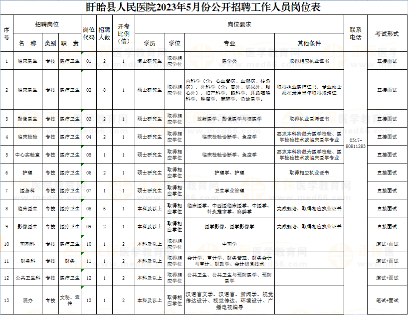 江苏省淮安市盱眙县人民医院2023年5月招聘工作人员30人