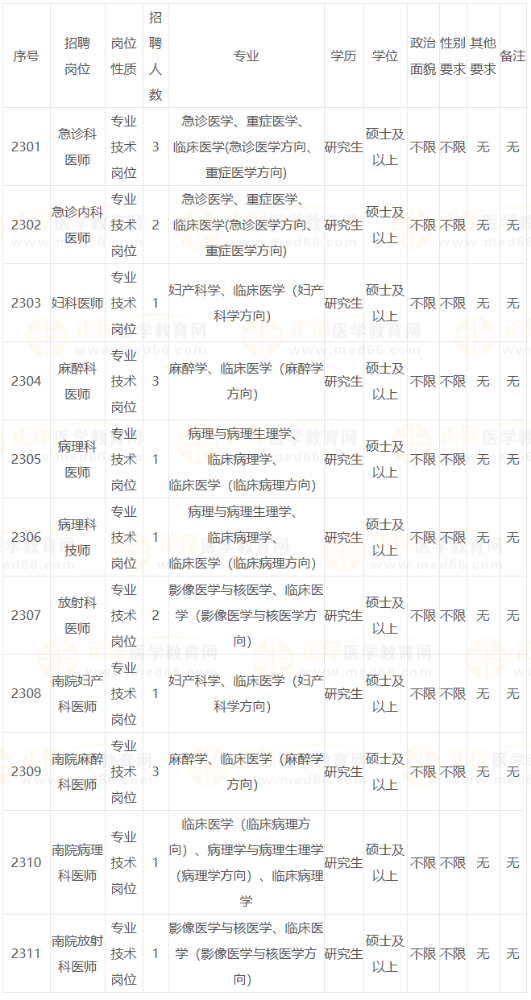 福建省立医院2023年招聘紧缺急需人才19人