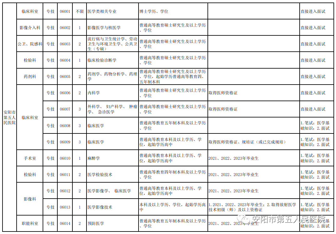 河南省安阳市第五人民医院2023年招聘(引进)工作人员30名