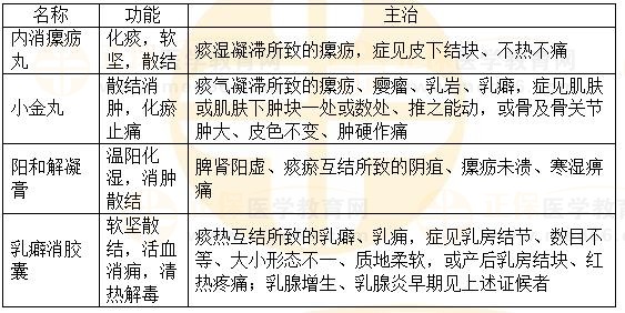 治瘰核乳癖剂-2023执业药师《中药二》重要知识点打卡