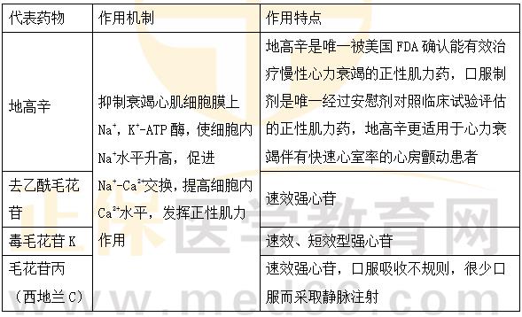 强心苷类药物的作用机制及特点-2023执业药师《药二》重要知识点打卡 强心苷类药物的作用机制及特点-2023执业药师《药二》重要知识点打卡