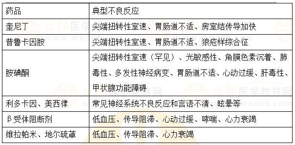 抗心律失常药的典型不良反应-2023执业药师《药二》重要知识点打卡 抗心律失常药的典型不良反应-2023执业药师《药二》重要知识点打卡