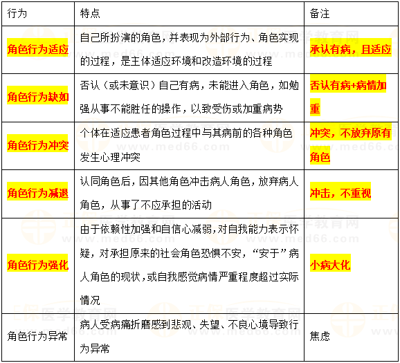 患者角色的转化 患者角色的转化