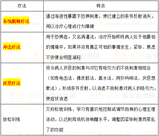 行为主义的治疗 行为主义的治疗