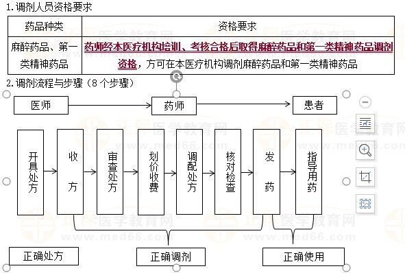 处方调剂