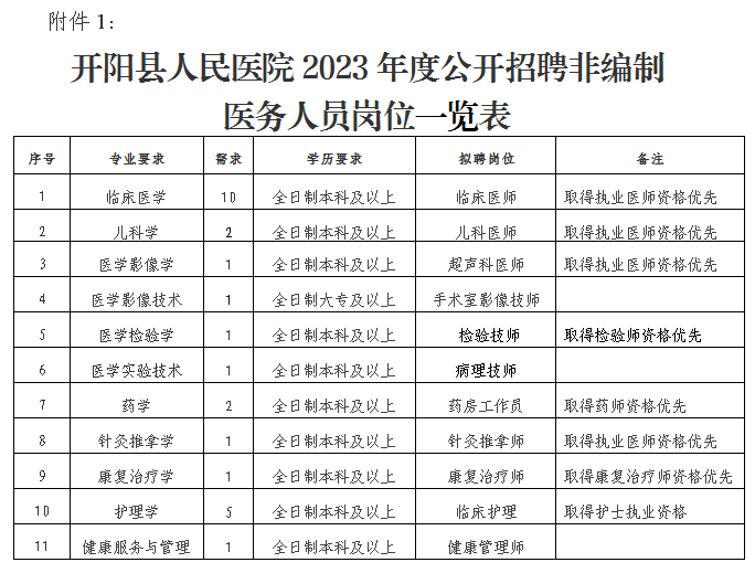 贵阳市开阳县人民医院2023年招聘非编制医务人员26人