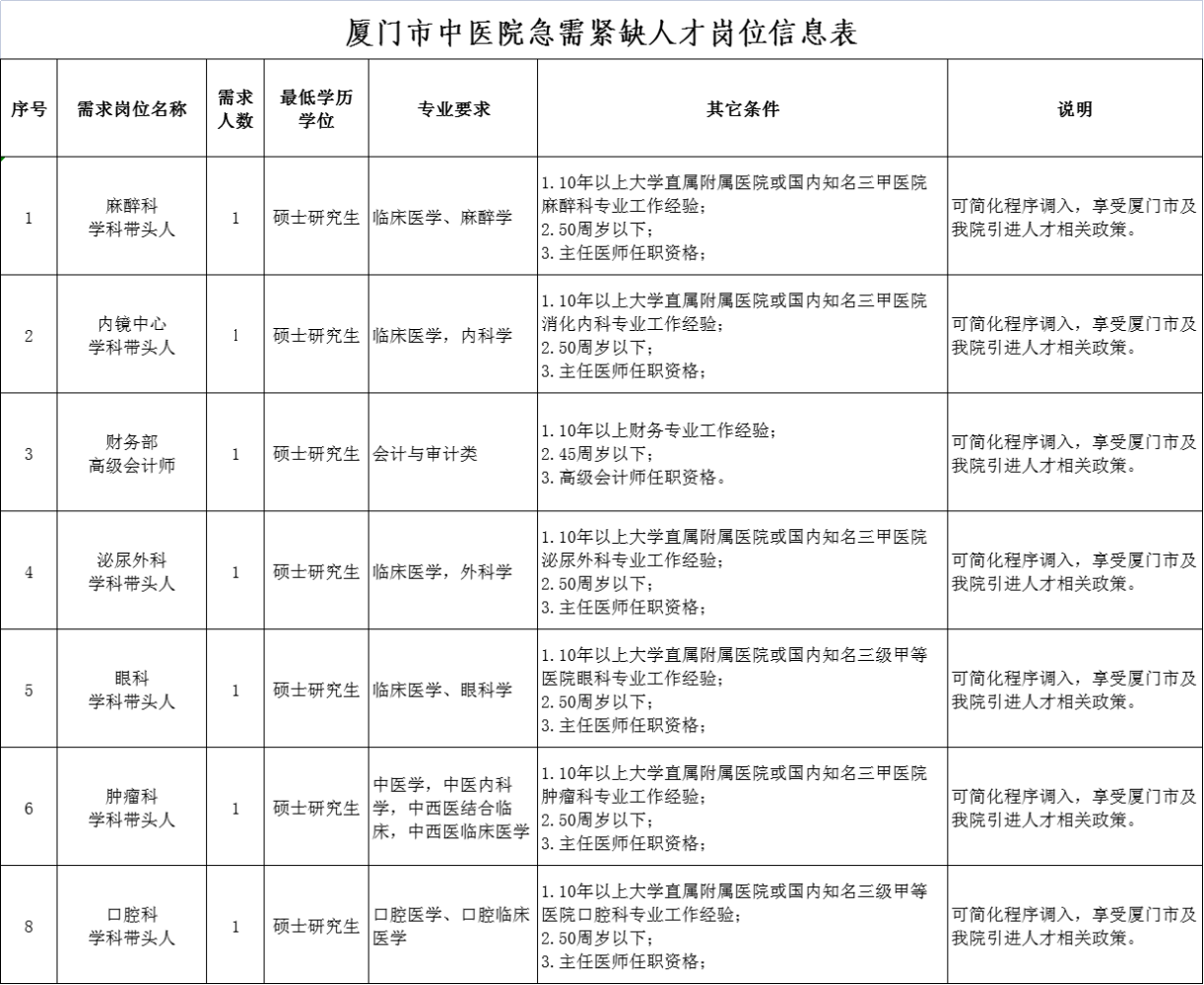 厦门市中医院2023年遴选学科带头人7名