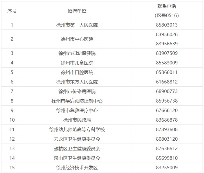 徐州市2023年市、区属部分事业单位招聘在编医务人员279名