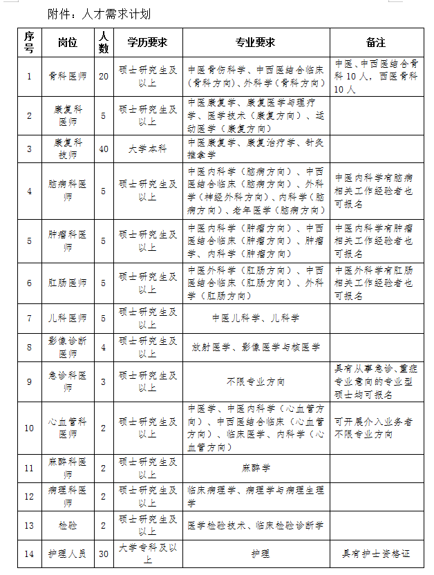 河南省南阳市中医院2023年5月招聘专业技术人员130人