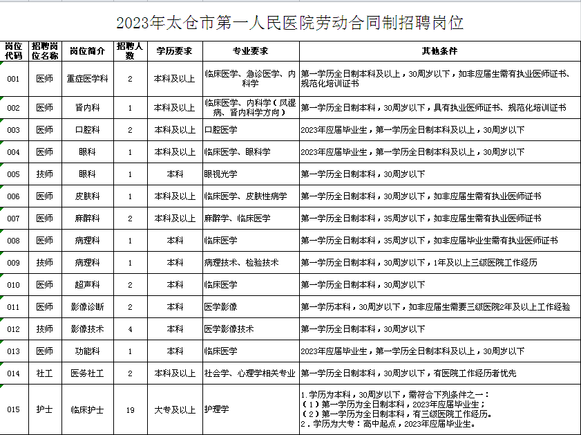 江苏省苏州市太仓市第一人民医院招聘劳动合同制专业技术人员42名