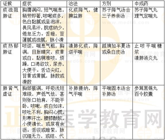 内科病：肺胀-2023执业药师《中药综》重要知识点打卡