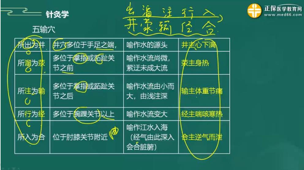 2023年中医执业助理医师备考知识点针灸学“五输穴”