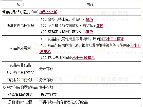 药品储存要求