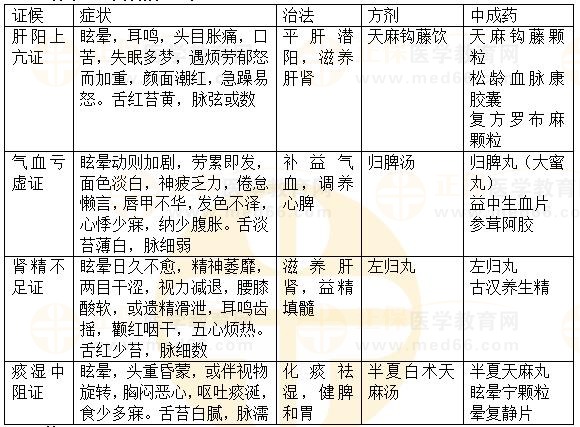 内科病：眩晕-2023执业药师《中药综》重要知识点打卡