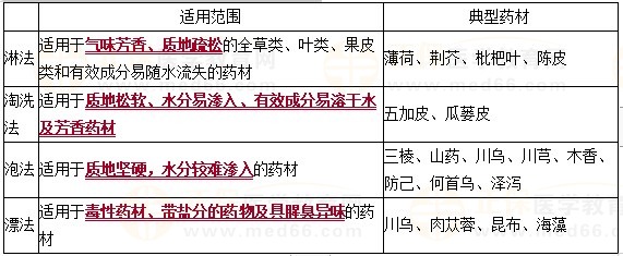 　（二）常用的水处理软化方法及适用的品种总结